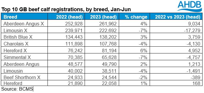 Table to show the number of calves registered by beef breed 